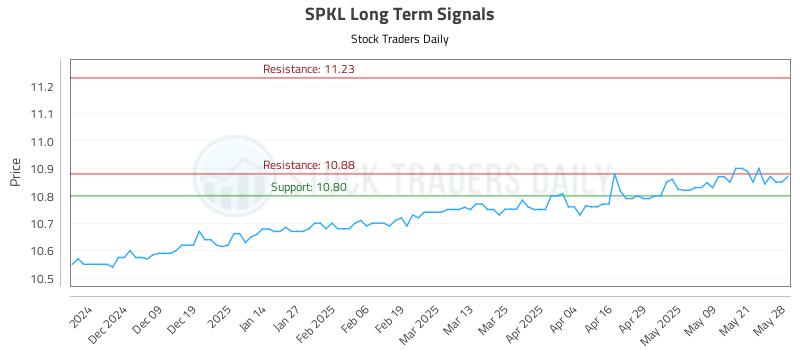 SPKL Long Term Analysis for May 29 2025