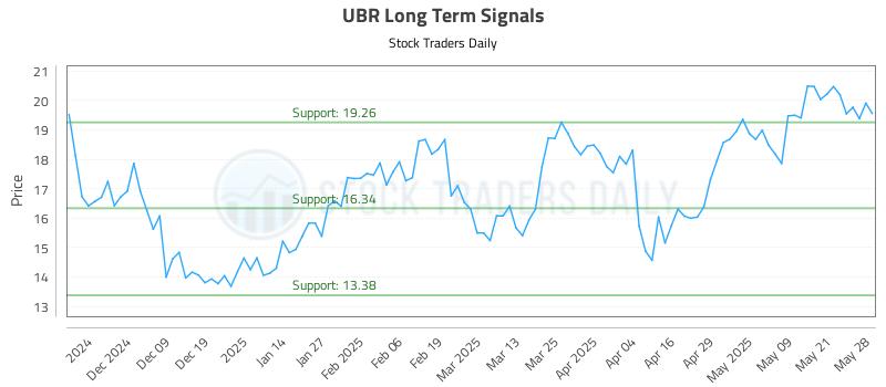 UBR Long Term Analysis for May 29 2025