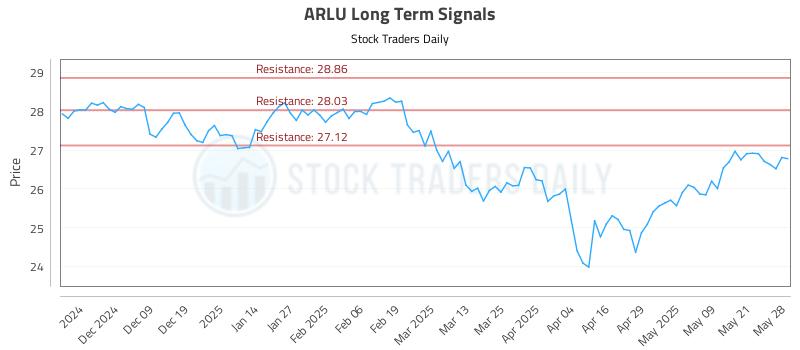 ARLU Long Term Analysis for May 29 2025