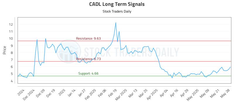 CADL Long Term Analysis for May 29 2025 CADL Long Term Analysis for May 29 2025