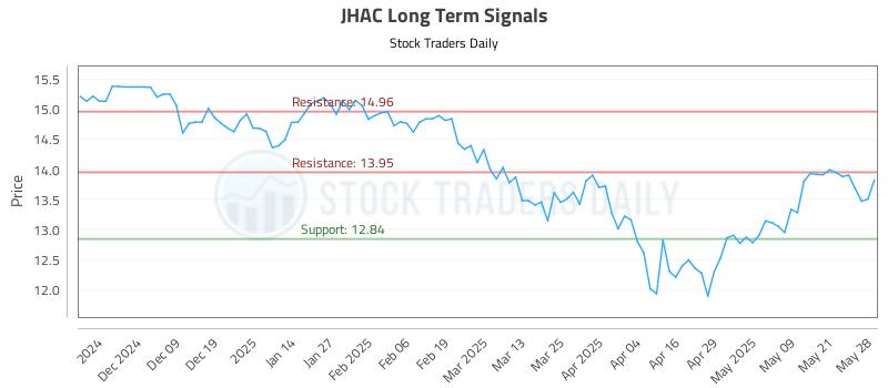 JHAC Long Term Analysis for May 29 2025 JHAC Long Term Analysis for May 29 2025
