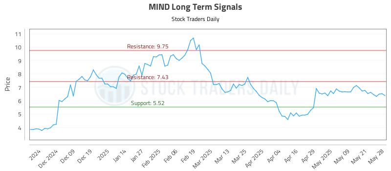 MIND Long Term Analysis for May 29 2025 MIND Long Term Analysis for May 29 2025