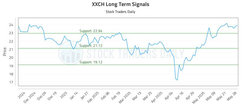 XXCH Long Term Analysis for May 29 2025