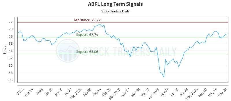ABFL Long Term Analysis for May 29 2025