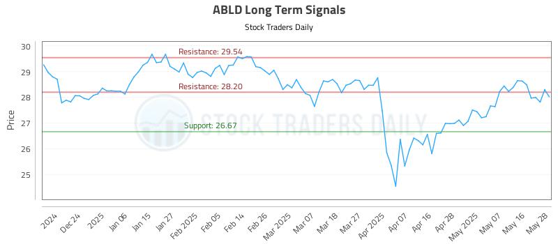 ABLD Long Term Analysis for May 29 2025