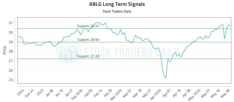 ABLG Long Term Analysis for May 29 2025 ABLG Long Term Analysis for May 29 2025