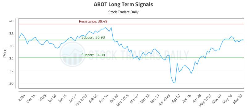 ABOT Long Term Analysis for May 29 2025 ABOT Long Term Analysis for May 29 2025