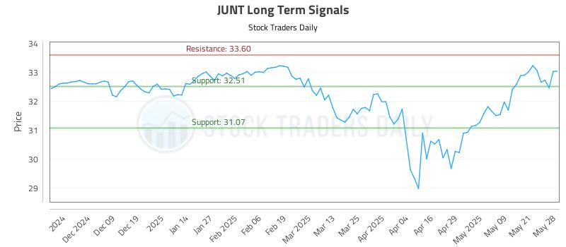 JUNT Long Term Analysis for May 29 2025 JUNT Long Term Analysis for May 29 2025
