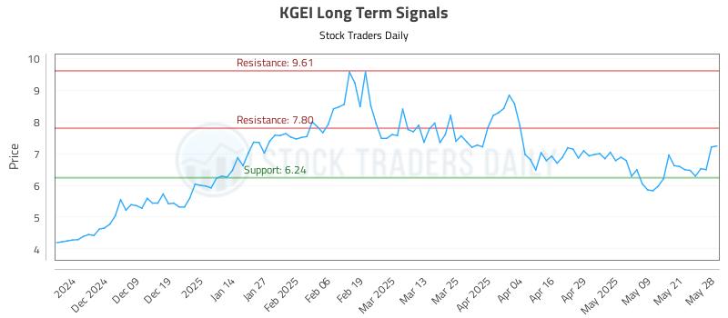 KGEI Long Term Analysis for May 29 2025 KGEI Long Term Analysis for May 29 2025