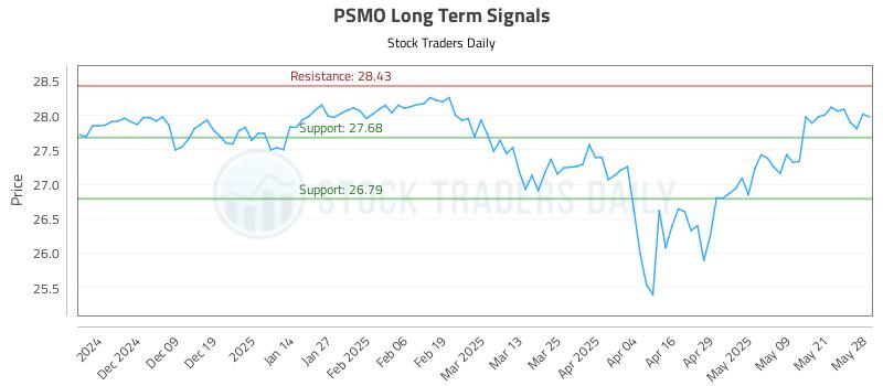 PSMO Long Term Analysis for May 29 2025