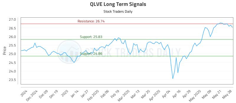 QLVE Long Term Analysis for May 29 2025 QLVE Long Term Analysis for May 29 2025