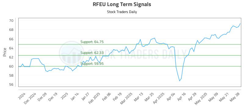 RFEU Long Term Analysis for May 29 2025