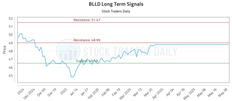 BLLD Long Term Analysis for May 29 2025 BLLD Long Term Analysis for May 29 2025