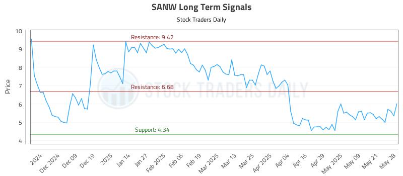 SANW Long Term Analysis for May 29 2025 SANW Long Term Analysis for May 29 2025