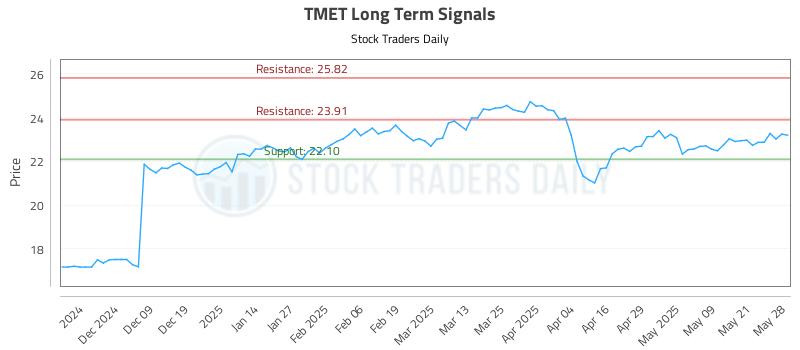 TMET Long Term Analysis for May 29 2025
