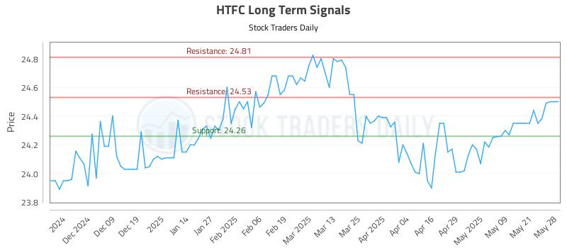 HTFC Long Term Analysis for May 29 2025 HTFC Long Term Analysis for May 29 2025