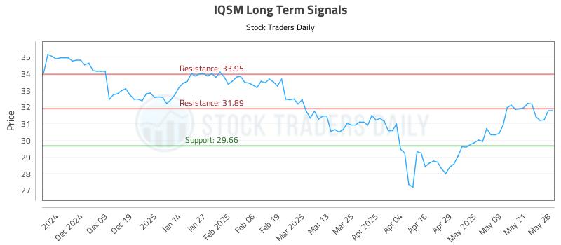 IQSM Long Term Analysis for May 29 2025