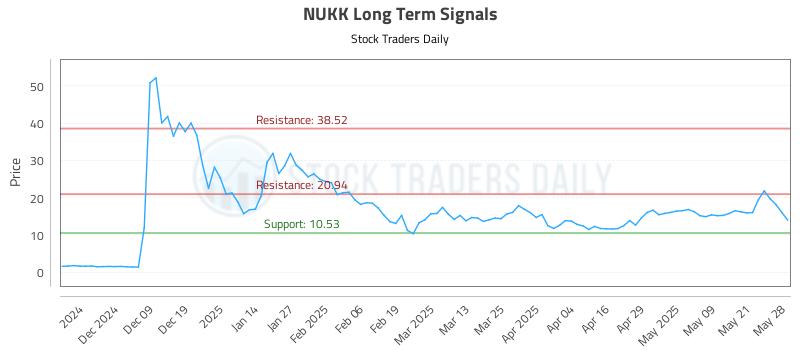 NUKK Long Term Analysis for May 29 2025