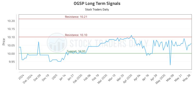OGSP Long Term Analysis for May 29 2025 OGSP Long Term Analysis for May 29 2025