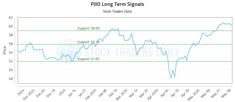 PJIO Long Term Analysis for May 29 2025 PJIO Long Term Analysis for May 29 2025