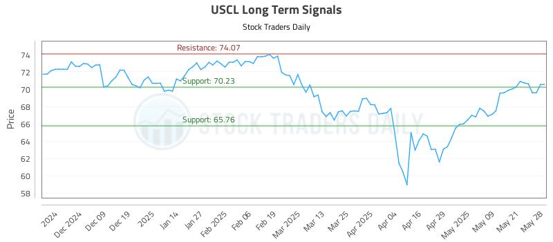 USCL Long Term Analysis for May 29 2025 USCL Long Term Analysis for May 29 2025