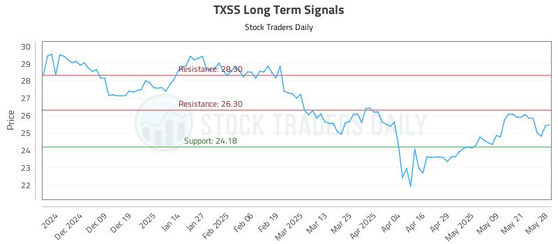 TXSS Long Term Analysis for May 29 2025 TXSS Long Term Analysis for May 29 2025