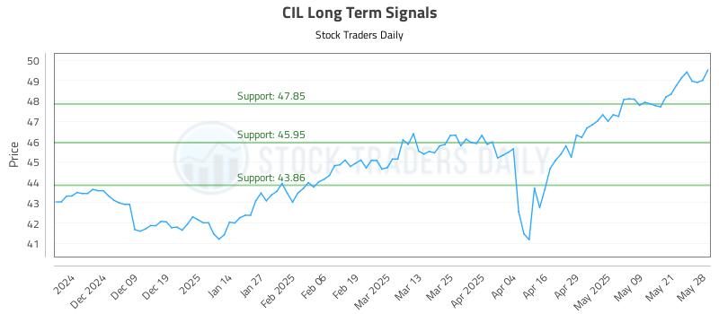CIL Long Term Analysis for May 29 2025 CIL Long Term Analysis for May 29 2025