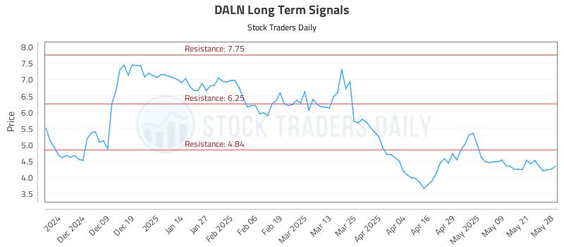 DALN Long Term Analysis for May 29 2025 DALN Long Term Analysis for May 29 2025