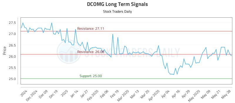 DCOMG Long Term Analysis for May 29 2025 DCOMG Long Term Analysis for May 29 2025