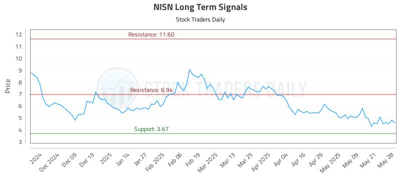 NISN Long Term Analysis for May 29 2025 NISN Long Term Analysis for May 29 2025