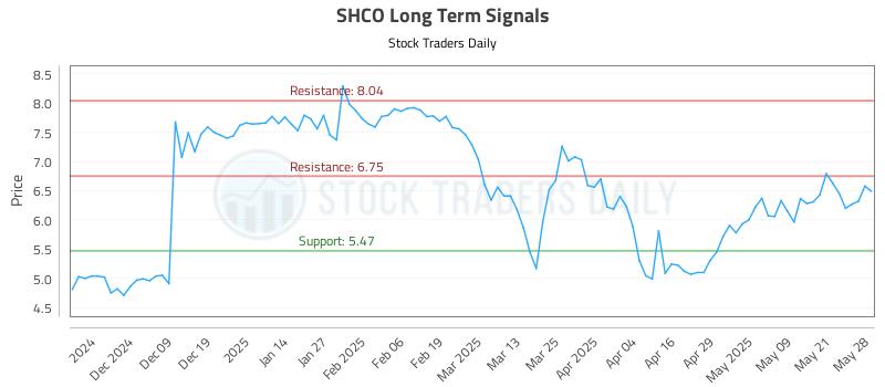 SHCO Long Term Analysis for May 29 2025 SHCO Long Term Analysis for May 29 2025