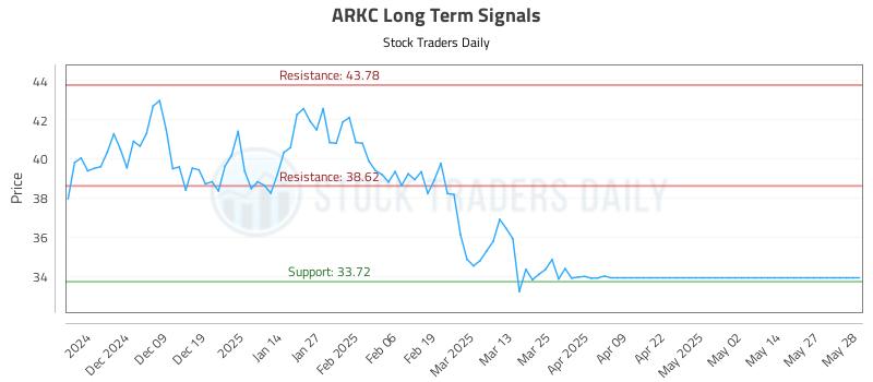 ARKC Long Term Analysis for May 29 2025 ARKC Long Term Analysis for May 29 2025