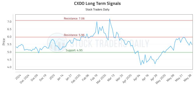 CXDO Long Term Analysis for May 29 2025 CXDO Long Term Analysis for May 29 2025