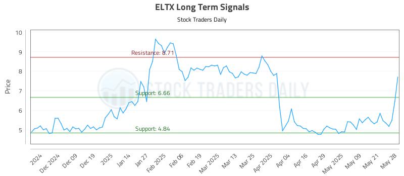 ELTX Long Term Analysis for May 29 2025