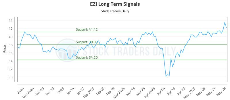 EZJ Long Term Analysis for May 29 2025 EZJ Long Term Analysis for May 29 2025
