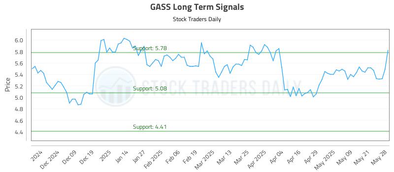GASS Long Term Analysis for May 29 2025