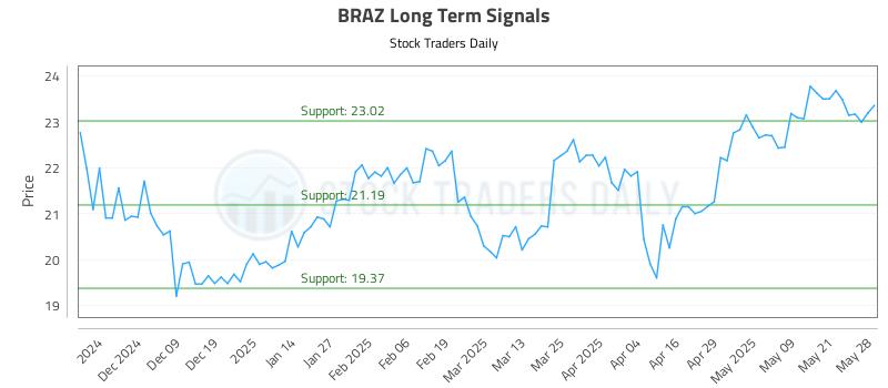 BRAZ Long Term Analysis for May 29 2025 BRAZ Long Term Analysis for May 29 2025