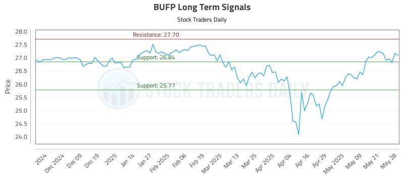 BUFP Long Term Analysis for May 29 2025