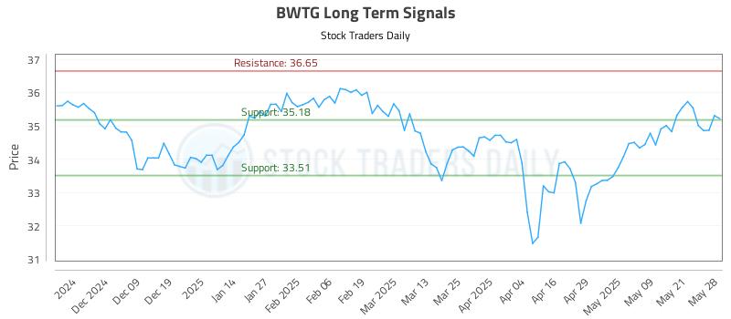 BWTG Long Term Analysis for May 29 2025