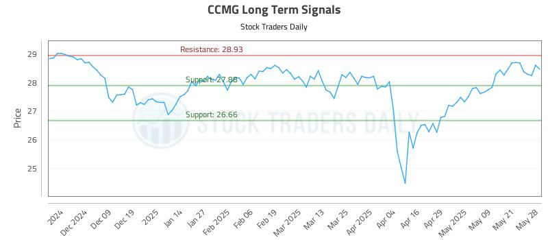 CCMG Long Term Analysis for May 29 2025 CCMG Long Term Analysis for May 29 2025