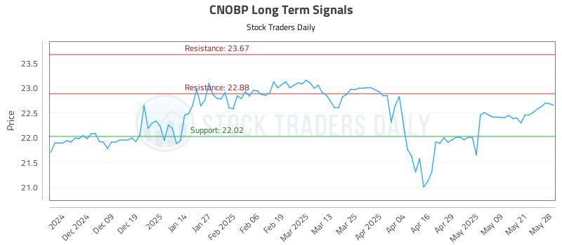 CNOBP Long Term Analysis for May 29 2025