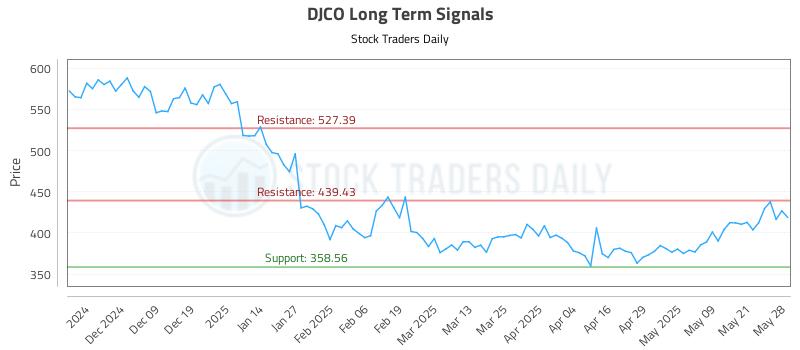 DJCO Long Term Analysis for May 29 2025