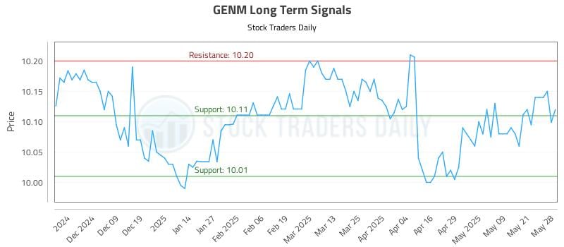 GENM Long Term Analysis for May 29 2025