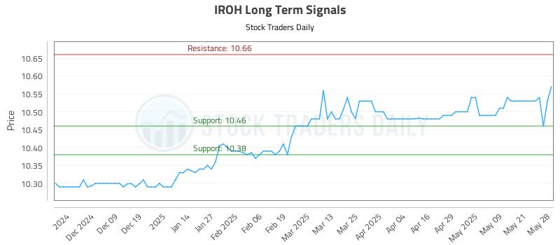IROH Long Term Analysis for May 29 2025 IROH Long Term Analysis for May 29 2025