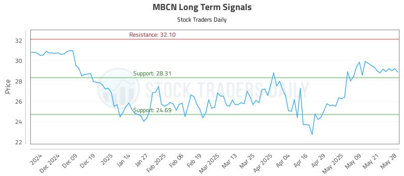 MBCN Long Term Analysis for May 29 2025