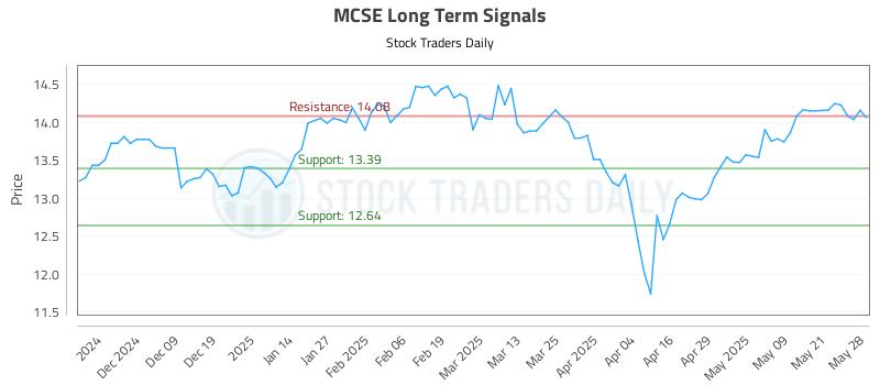 MCSE Long Term Analysis for May 29 2025 MCSE Long Term Analysis for May 29 2025