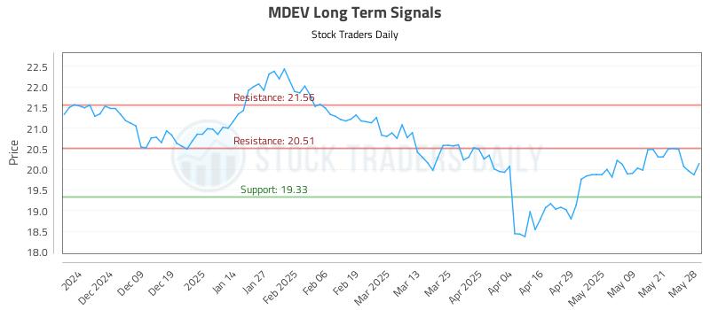 MDEV Long Term Analysis for May 29 2025
