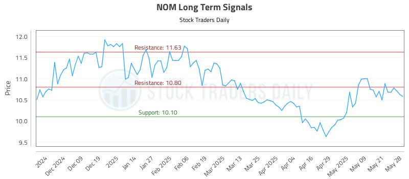 NOM Long Term Analysis for May 29 2025 NOM Long Term Analysis for May 29 2025