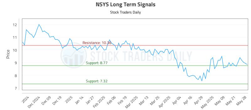 NSYS Long Term Analysis for May 29 2025 NSYS Long Term Analysis for May 29 2025