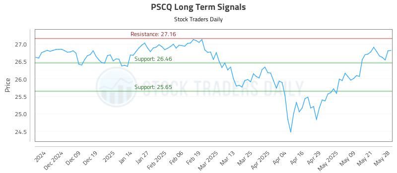 PSCQ Long Term Analysis for May 29 2025 PSCQ Long Term Analysis for May 29 2025